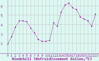 Courbe du refroidissement olien pour Pointe du Raz (29)