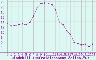 Courbe du refroidissement olien pour Regensburg