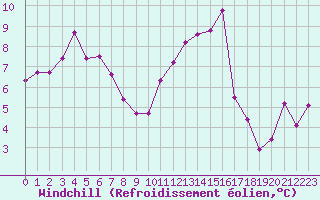 Courbe du refroidissement olien pour Colmar (68)
