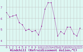 Courbe du refroidissement olien pour Leuchtturm Alte Weser