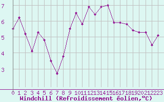 Courbe du refroidissement olien pour Langres (52) 