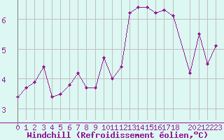 Courbe du refroidissement olien pour Hohrod (68)