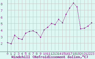 Courbe du refroidissement olien pour Crest (26)