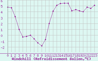 Courbe du refroidissement olien pour La Lande-sur-Eure (61)