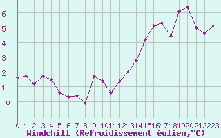 Courbe du refroidissement olien pour Neuchatel (Sw)