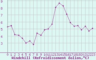 Courbe du refroidissement olien pour Kleiner Feldberg / Taunus