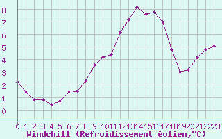Courbe du refroidissement olien pour Beaucroissant (38)