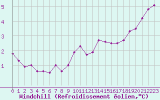 Courbe du refroidissement olien pour Montlimar (26)