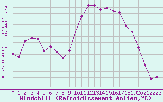 Courbe du refroidissement olien pour Vanclans (25)