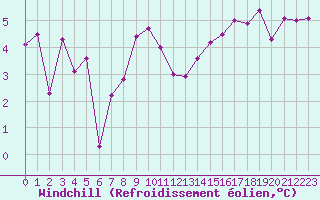 Courbe du refroidissement olien pour Ploumanac