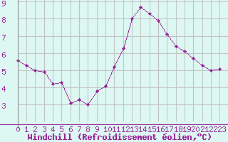 Courbe du refroidissement olien pour Grasque (13)