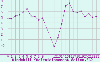 Courbe du refroidissement olien pour Nantes (44)