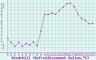 Courbe du refroidissement olien pour Altier (48)