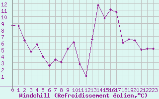 Courbe du refroidissement olien pour Chapelle-en-Vercors (26)