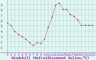 Courbe du refroidissement olien pour Nonaville (16)