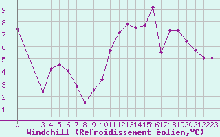 Courbe du refroidissement olien pour Ciudad Real (Esp)
