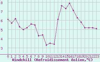 Courbe du refroidissement olien pour Col de Porte - Nivose (38)