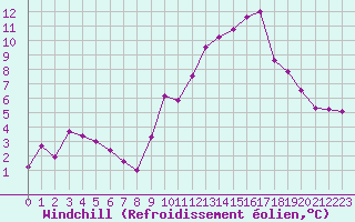 Courbe du refroidissement olien pour Nancy - Ochey (54)