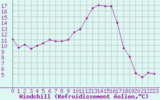 Courbe du refroidissement olien pour Guret Saint-Laurent (23)