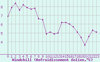Courbe du refroidissement olien pour Rouen (76)