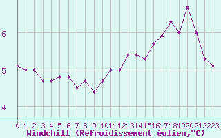 Courbe du refroidissement olien pour Lasfaillades (81)