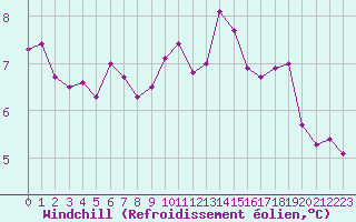 Courbe du refroidissement olien pour Saint-Cast-le-Guildo (22)