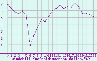 Courbe du refroidissement olien pour Baraque Fraiture (Be)