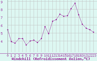 Courbe du refroidissement olien pour Paray-le-Monial - St-Yan (71)