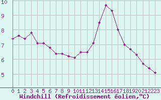 Courbe du refroidissement olien pour Blois (41)
