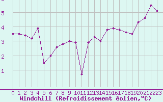 Courbe du refroidissement olien pour Lannion (22)