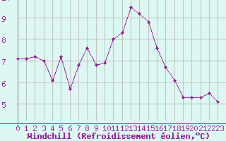 Courbe du refroidissement olien pour Cap de la Hague (50)