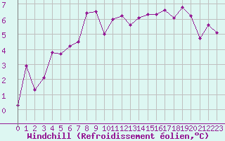 Courbe du refroidissement olien pour Berlevag