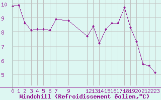 Courbe du refroidissement olien pour Grazalema