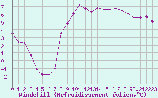 Courbe du refroidissement olien pour De Bilt (PB)