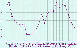 Courbe du refroidissement olien pour Mumbles