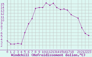 Courbe du refroidissement olien pour Eskisehir