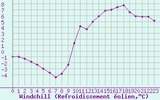 Courbe du refroidissement olien pour Ancey (21)