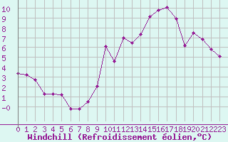 Courbe du refroidissement olien pour Tours (37)