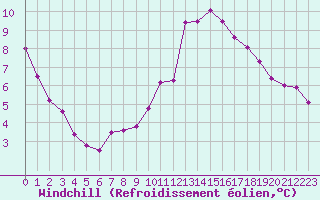 Courbe du refroidissement olien pour Les Charbonnires (Sw)
