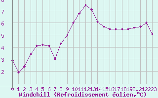 Courbe du refroidissement olien pour Melle (Be)