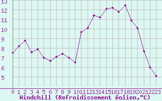 Courbe du refroidissement olien pour Guret Saint-Laurent (23)
