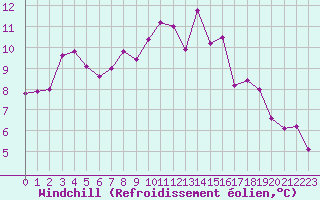 Courbe du refroidissement olien pour Sacueni