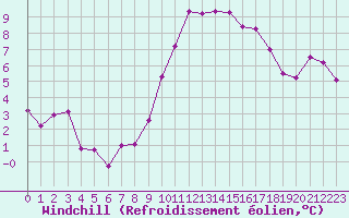 Courbe du refroidissement olien pour Nice (06)