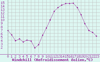Courbe du refroidissement olien pour Poitiers (86)