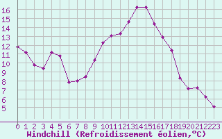 Courbe du refroidissement olien pour Belorado