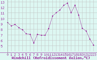 Courbe du refroidissement olien pour Saint-Anthme (63)