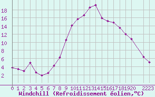 Courbe du refroidissement olien pour Villafranca