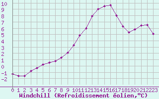 Courbe du refroidissement olien pour Sisteron (04)