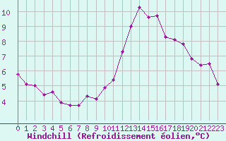 Courbe du refroidissement olien pour Berson (33)