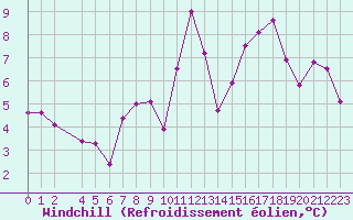 Courbe du refroidissement olien pour Saint-Auban (04)